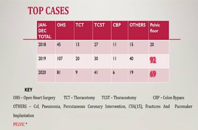 significant increase in cases